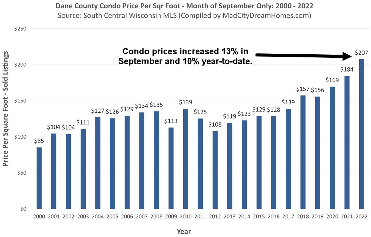 Madison WI Condo Prices Sept 2022